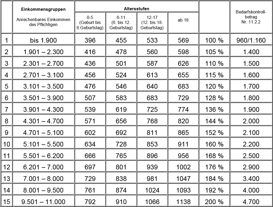 unterhalt_recht_01_duesseldorfer-tabelle